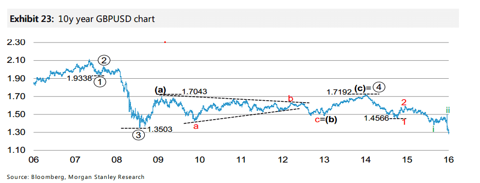 GBP to USD Elliot Wave