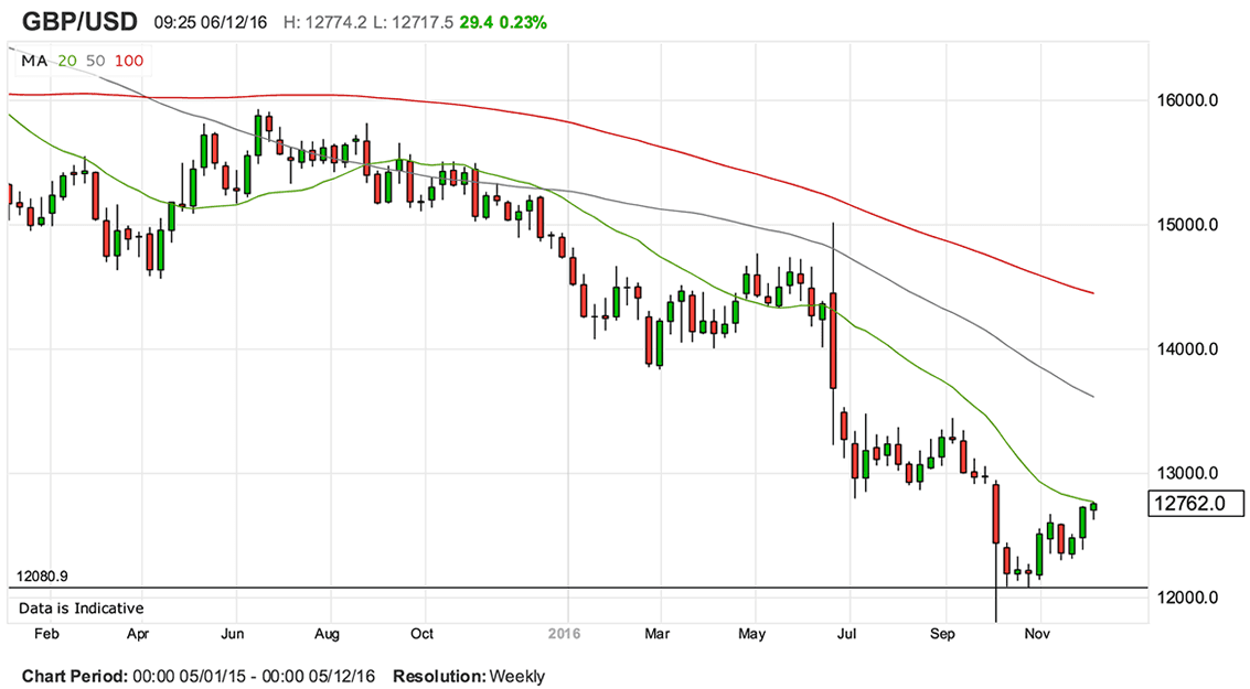 Weekly charts show downtrend in place