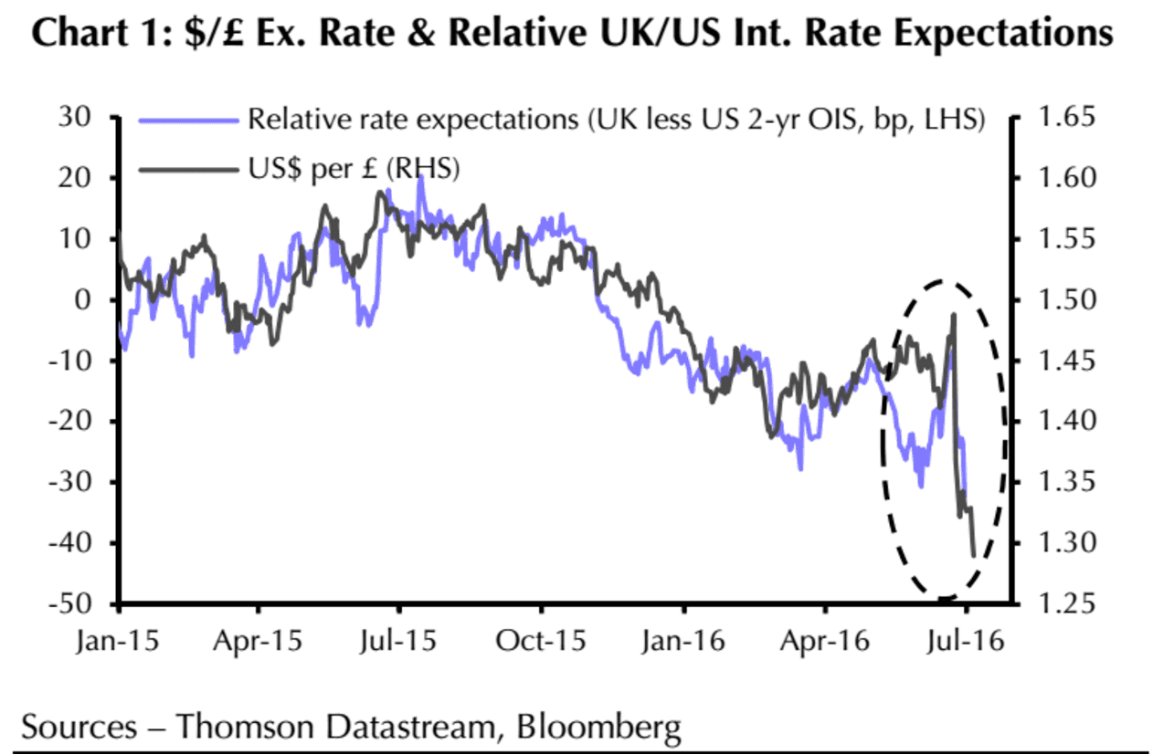 GBP/USD and interest rate differentials