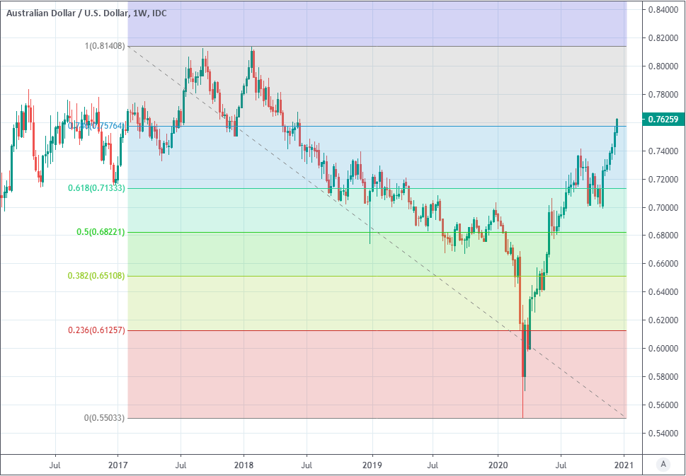 Australian Dollar Breakout In Progress After Strong Jobs And Budget Boost