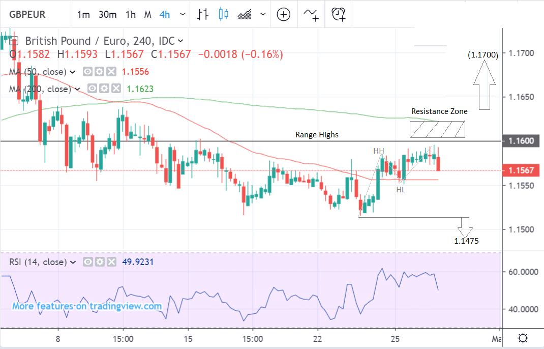 GBP to EUR four hours "width =" 600