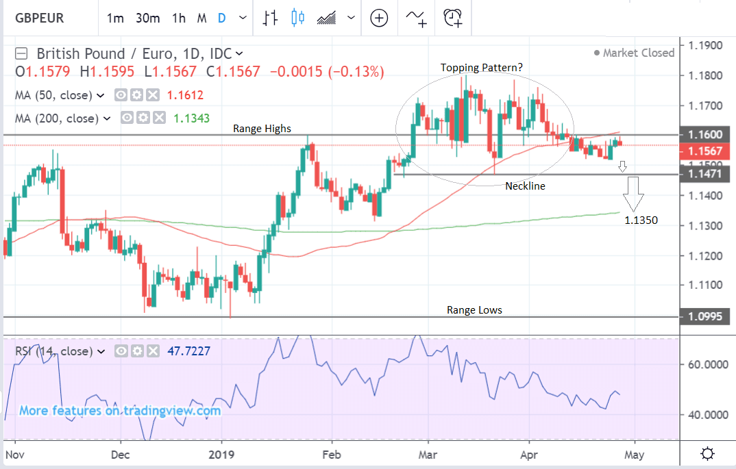 GBP to EUR daily "width =" 600