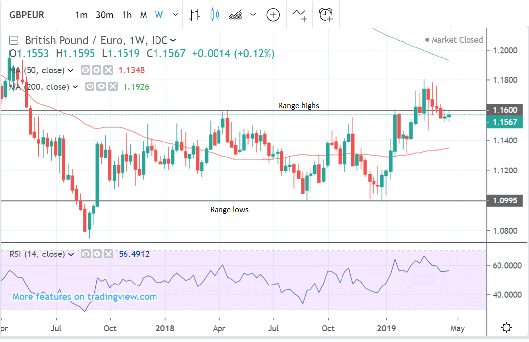 GBP in EUR forecast for the coming week "width =" 600 "height =" 388