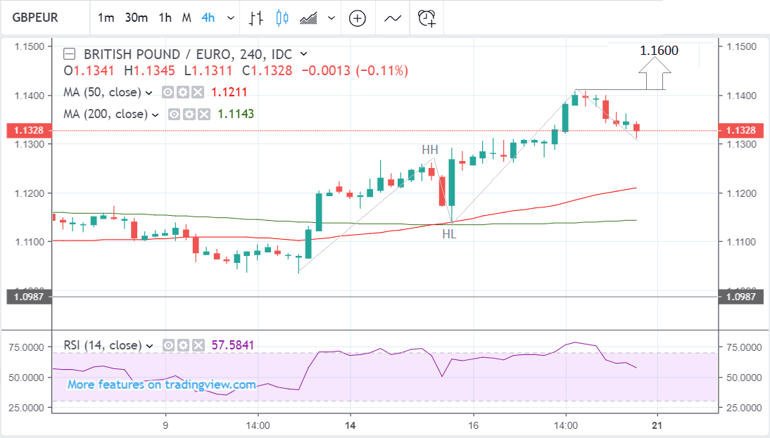 GBP to 4 hours chart "width =" 600