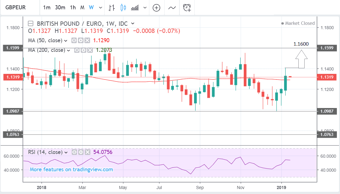 GBP to EUR weekly "width =" 600