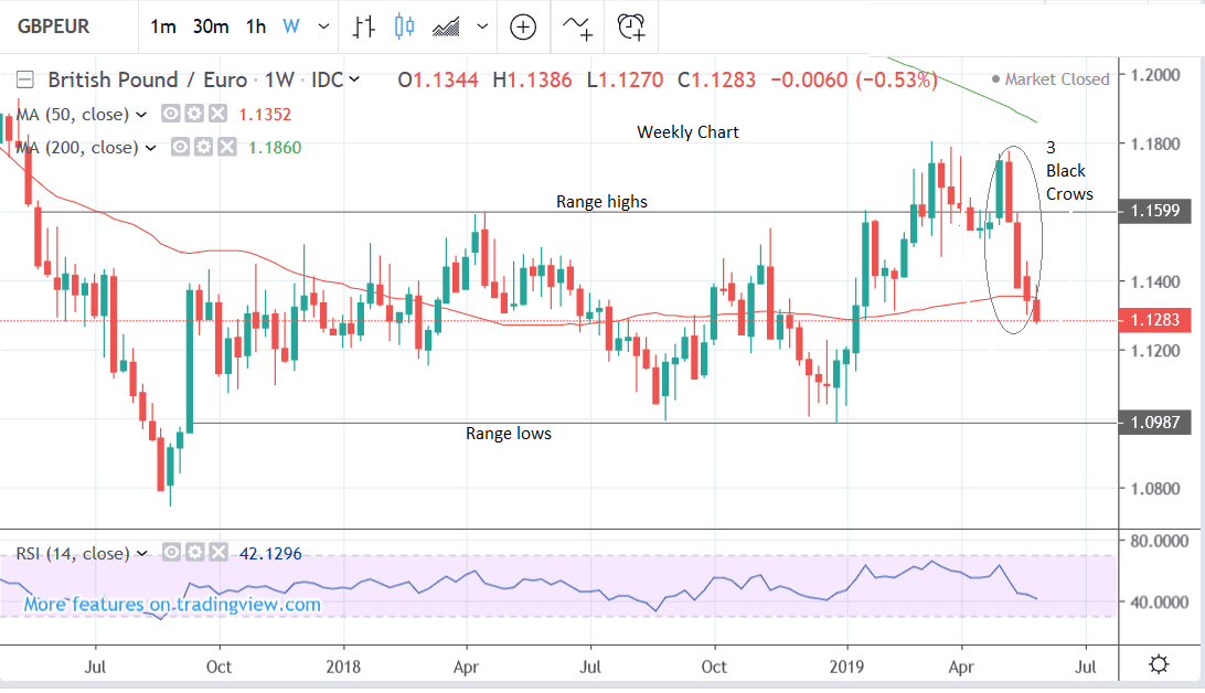 Weekly chart in EUR in EUR "width =" 600