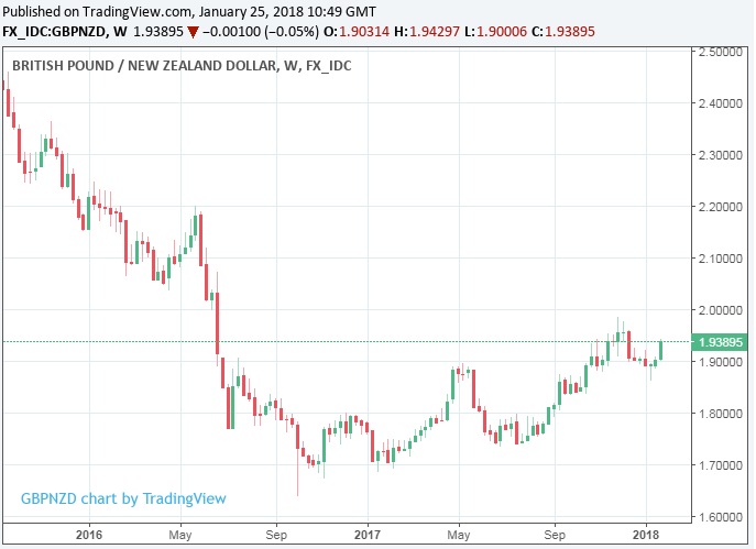 new zealand dollar clobbered by lower inflation but weak usd