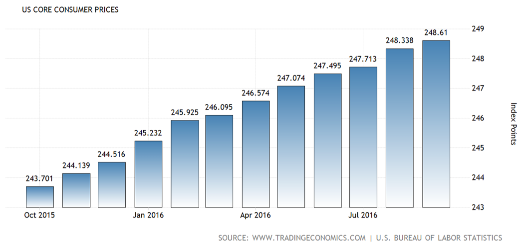 USDNov12CPI