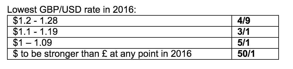 Betway odds on Pound falling below 1.20 against US Dollar