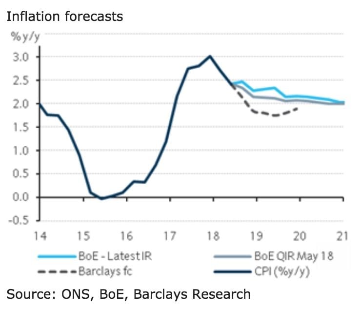 Inflation forecast BoE