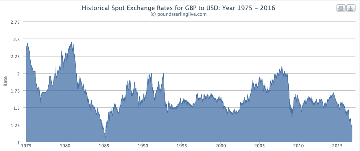 GBP to USD rate