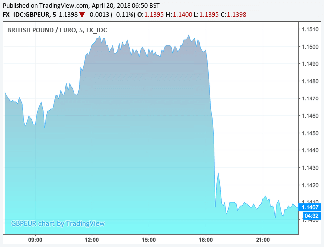Pound to Euro reaction to Carney