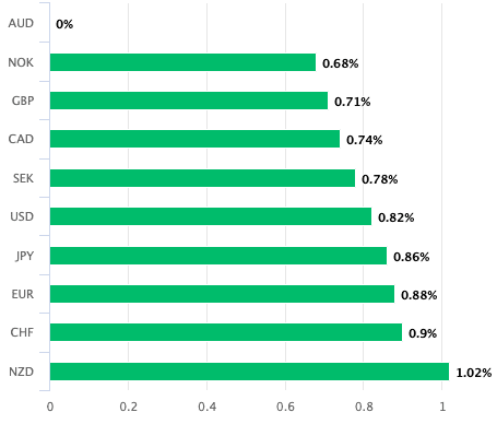 AUD performance may 03