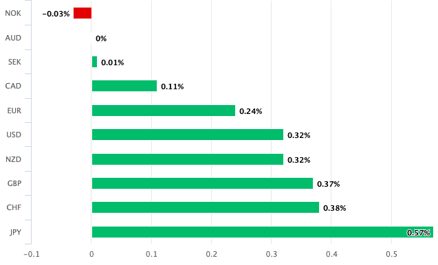 AUD outperforms