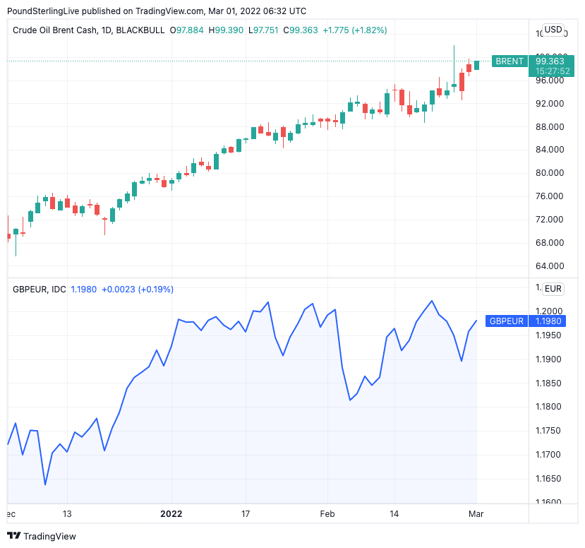 Brent crude and GBP/EUR