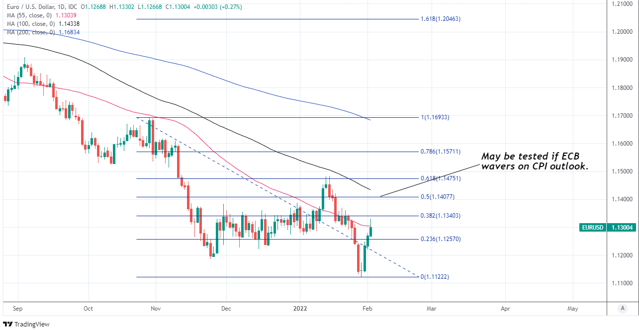 EUR to USD daily