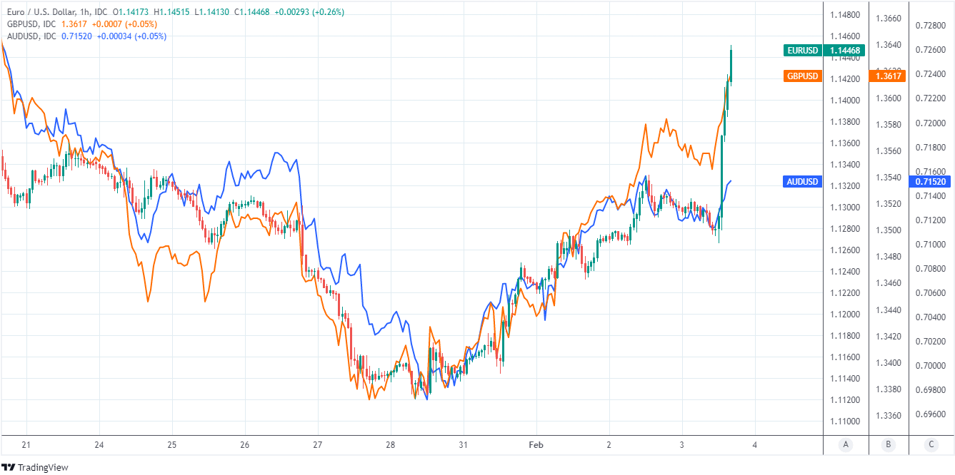 EUR to USD hourly