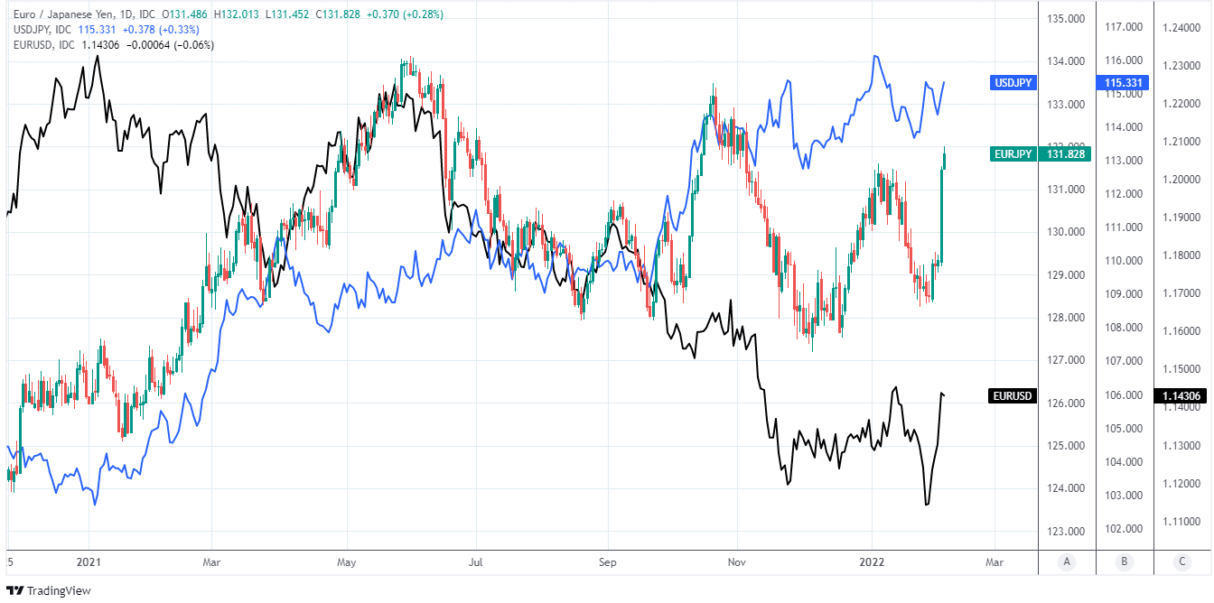 japanese-yen-vulnerable-to-further-eur-jpy-rally-in-2022