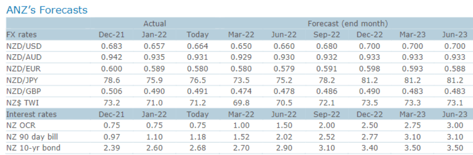 FX bonds ANZ