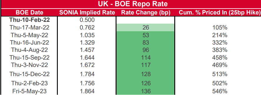 BoE OIS pricing