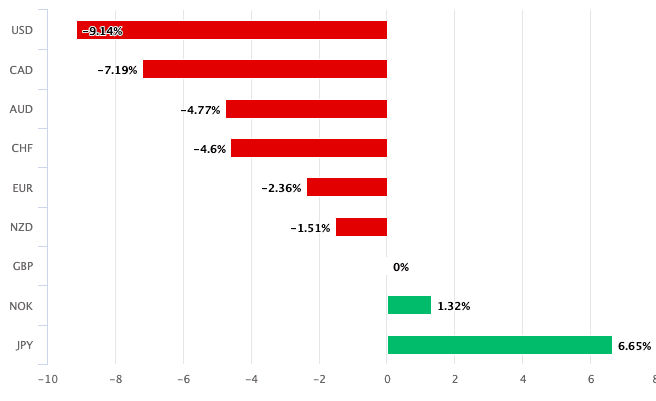 GBP performance in 2022.