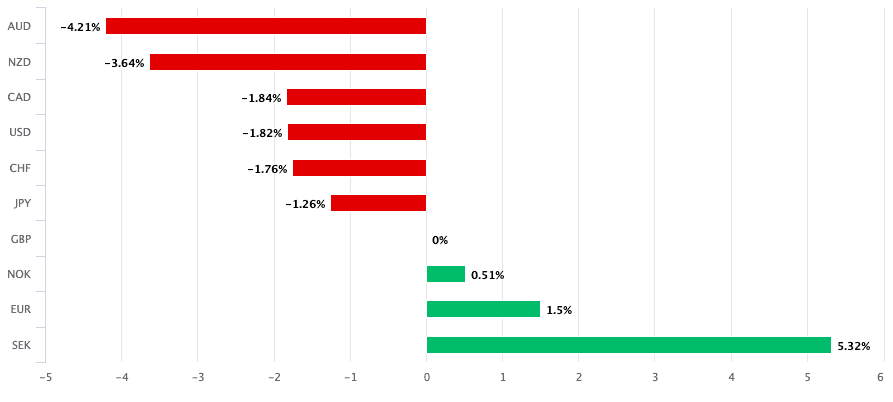 GBP performance 