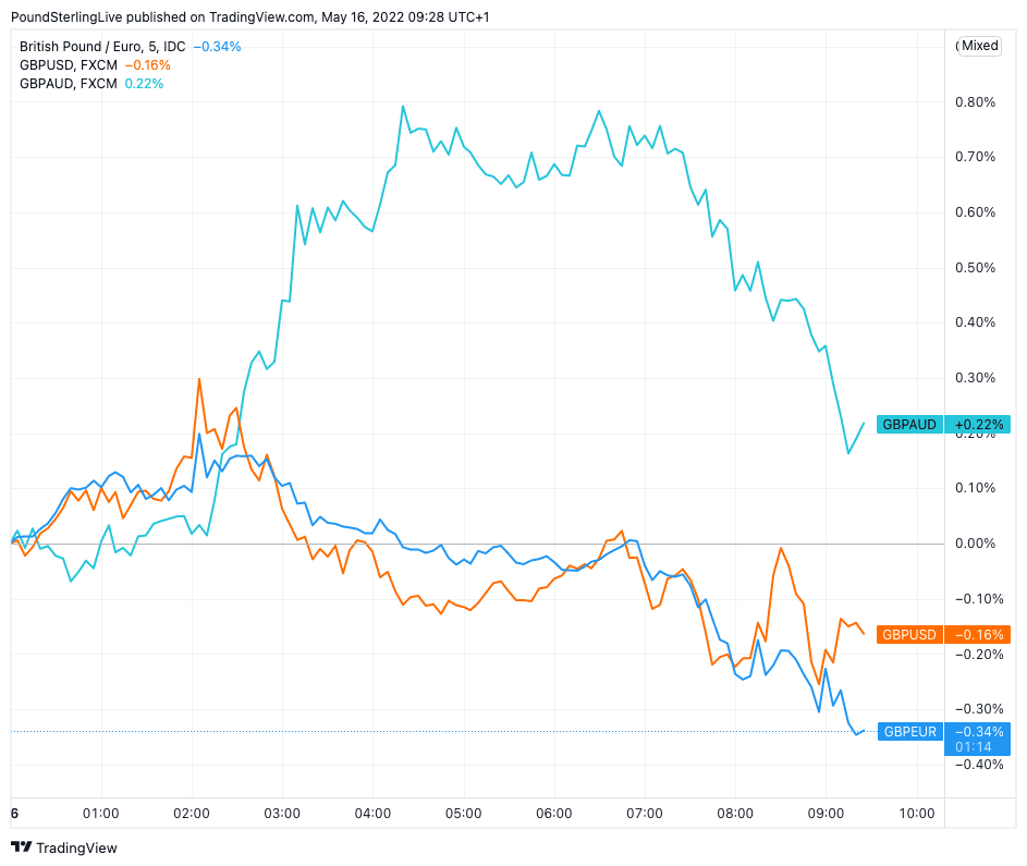 GBP/EUR, GBP/USD and GBP/AUD