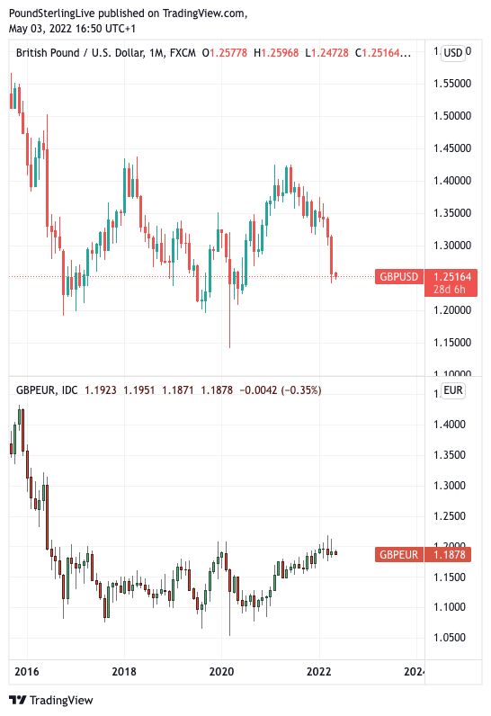 GBP against USD and EUR