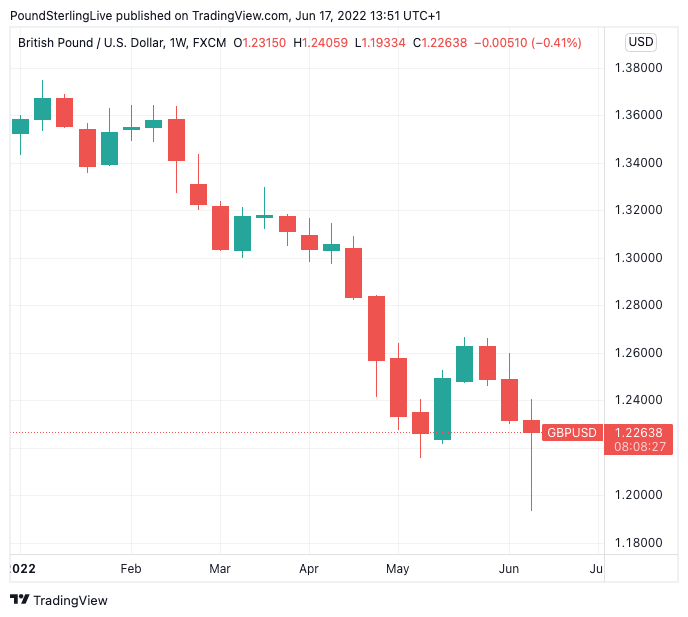 GBP/USD weekly