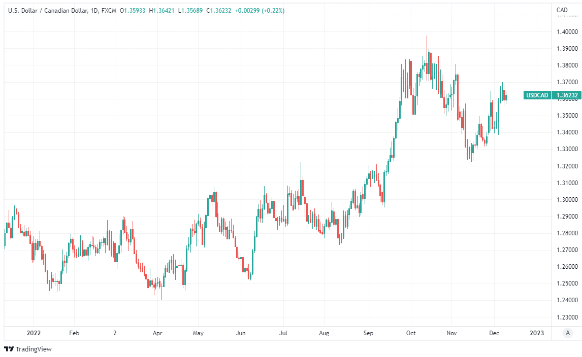 Selling Canadian Dollars In USD CAD 2023 s Top Trade That Paid Out Early