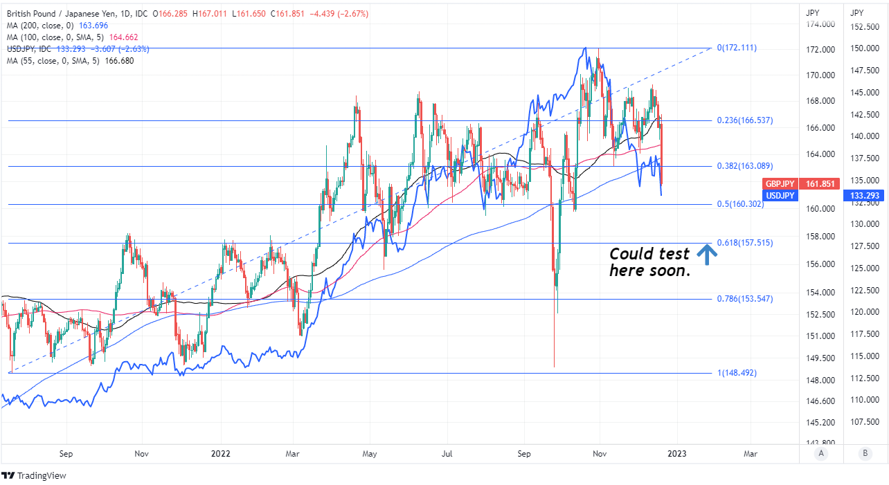 Japanese Yen Could Drive GBP JPY Sub 158 As BoJ Eases Up On Yields