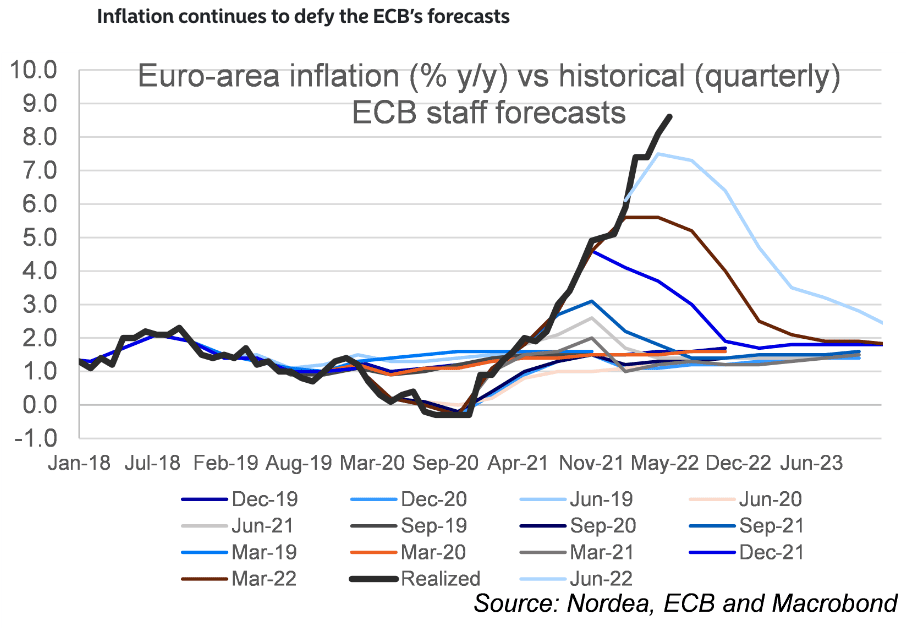 How Many More ECB Interest Rate Hikes are Likely?