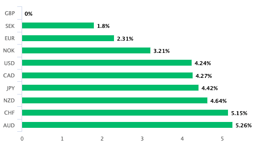 GBP performance past week