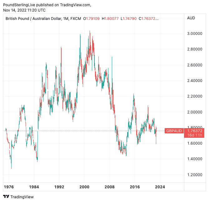 GBP/AUD all-time