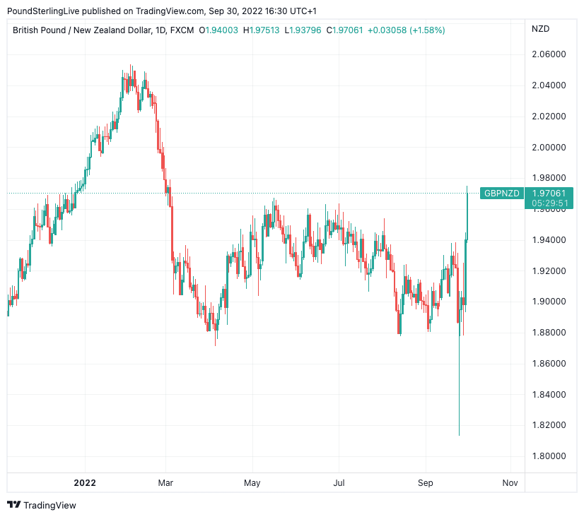 GBP NZD Highest Levels Since March