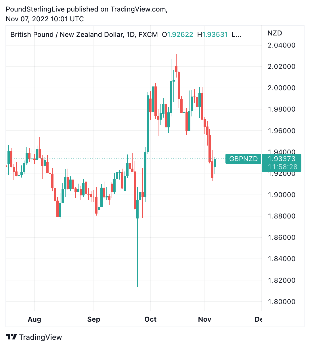 GBP to NZD daily