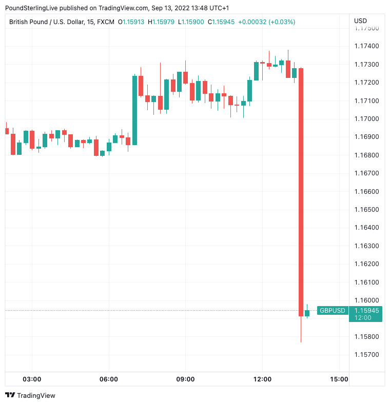 GBP USD Rate Drops Sharply On U S Inflation Surprise