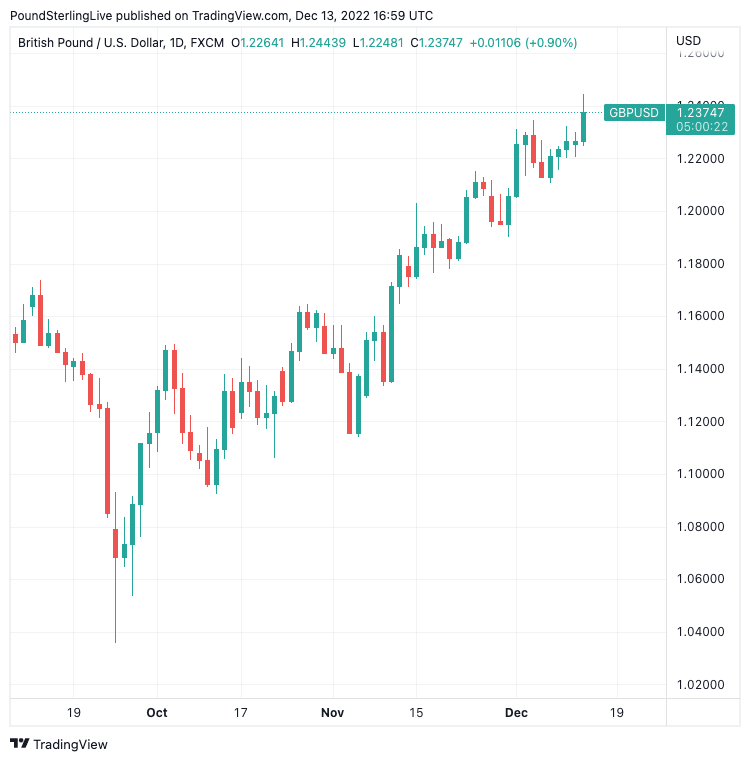 GBP/USD uptrend