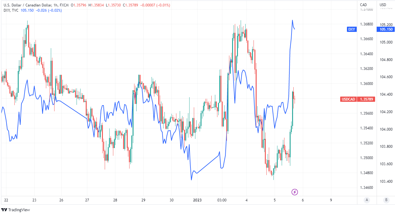 canadian-dollar-sold-by-bmo-s-usd-cad-model-after-new-year-rally