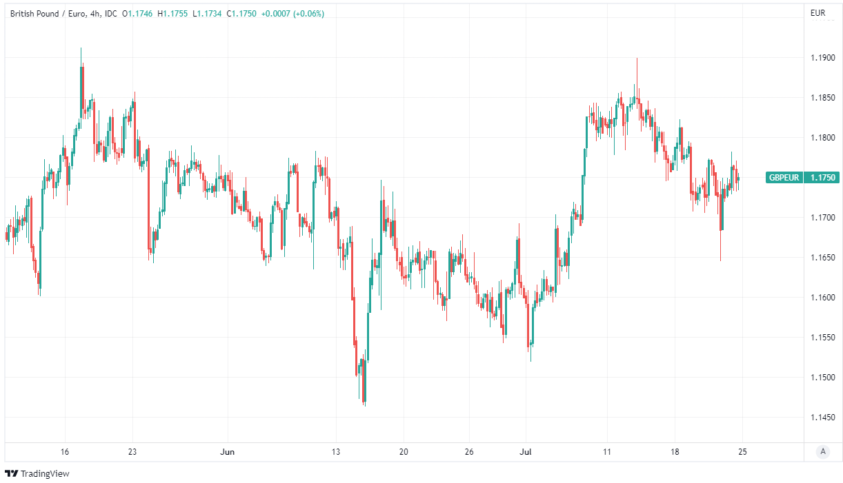 Pound To Euro Week Ahead Forecast 1 1705 To 1 1787 Range Possible   July 24 2022 GBP EUR 4 Hours 