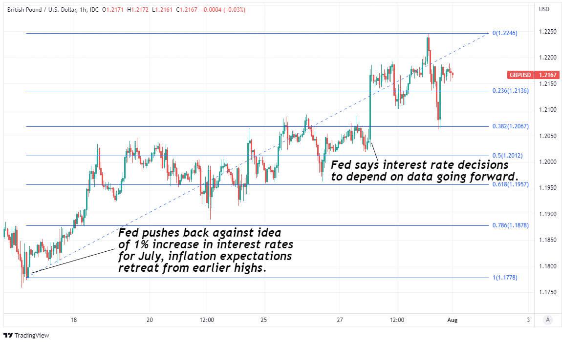 GBP/USD Rate Week Ahead Forecast: U.S. Data Minefield