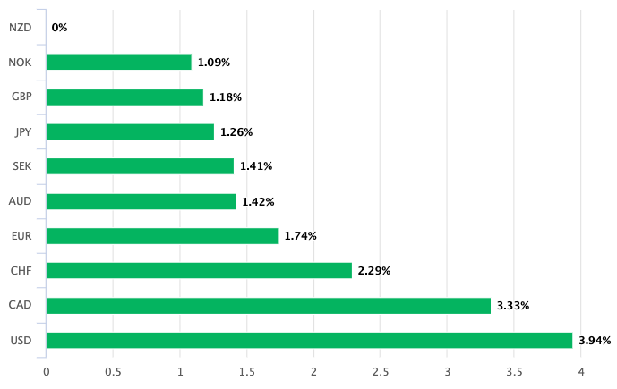 NZD best performing currency past week