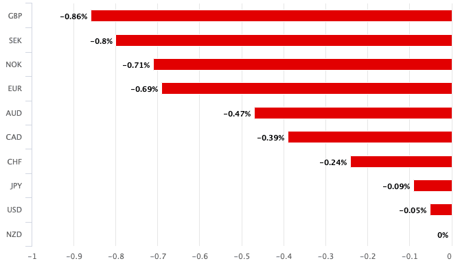 NZD performance on July 18