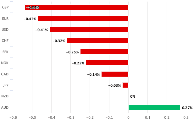 NZD relative performance