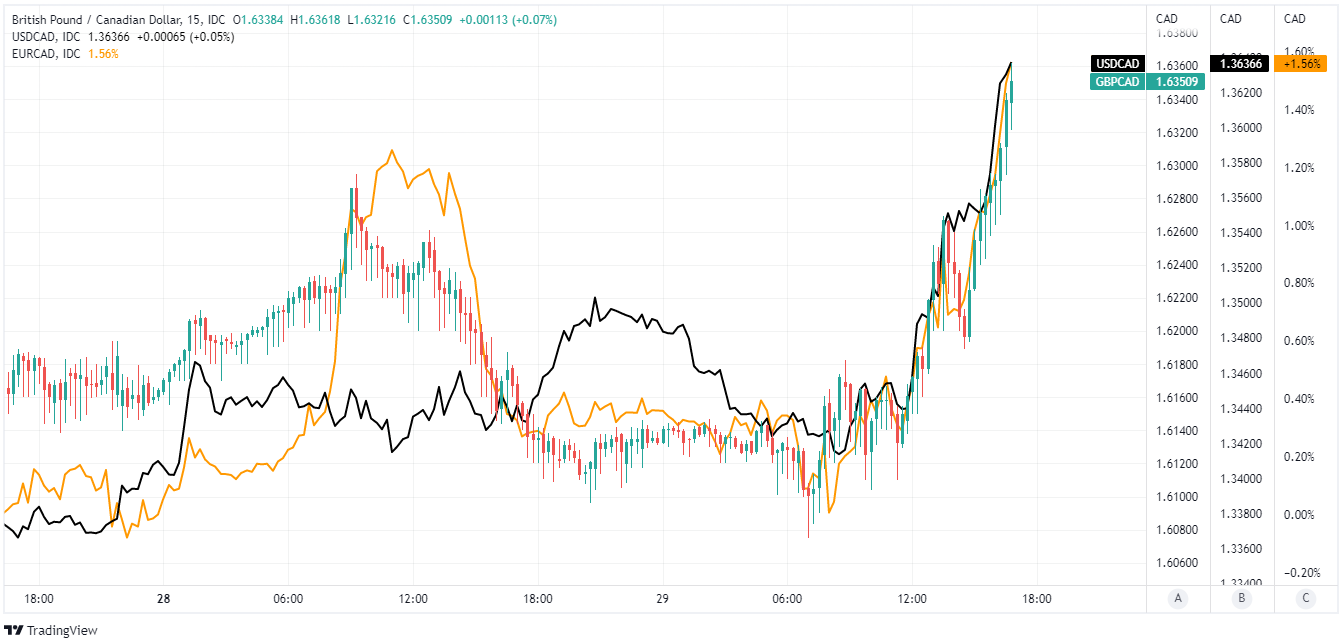 canadian-dollar-underperformance-lifting-gbp-cad-with-usd-cad