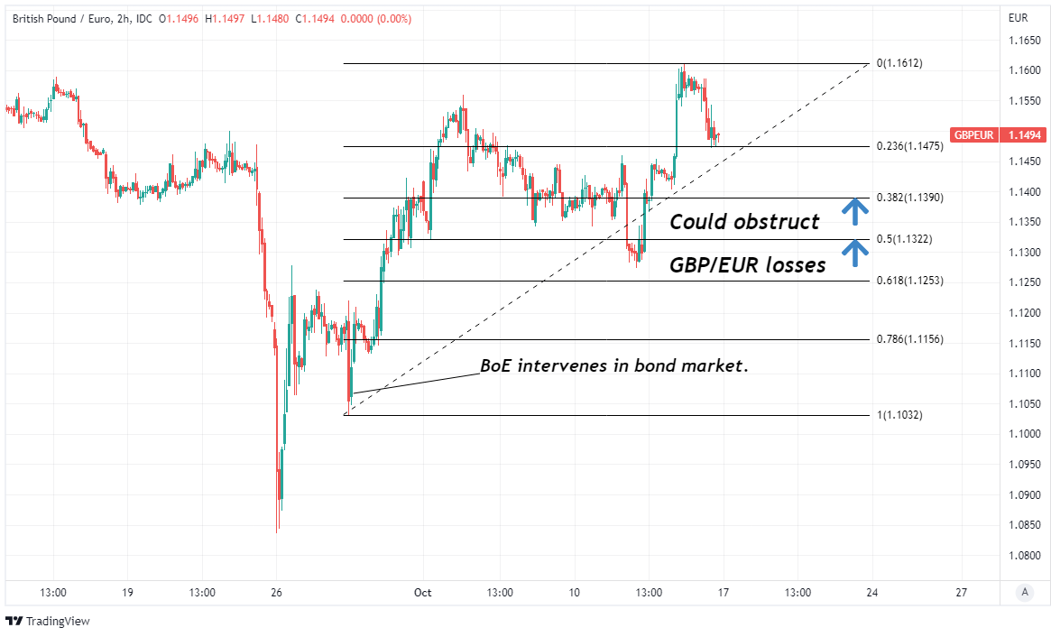 Pound to Euro Week Ahead: All Eyes on Westminster Circus