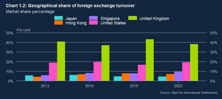 london-still-the-top-fx-spot-but-market-share-slides-in-latest-bois-survey