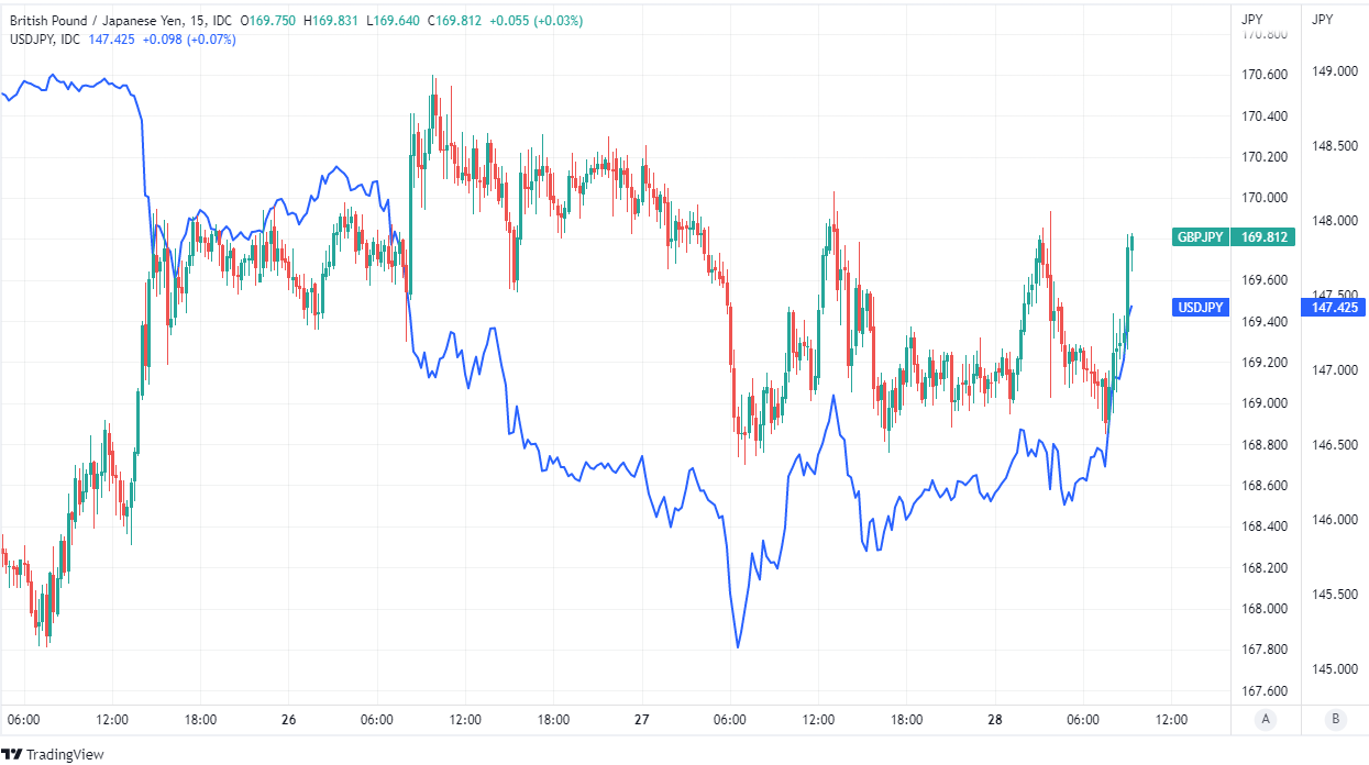 Softer Japanese Yen Supports GBP JPY Near Six Year High But Top Seen Nearby