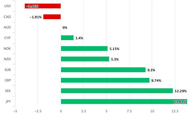 Australian Dollar performance relative to others