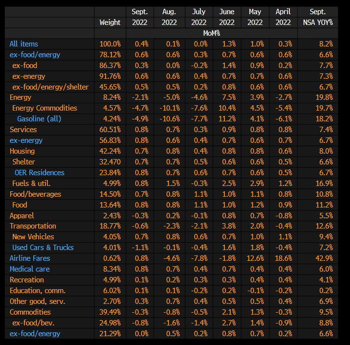 Breakdown of U.S. inflation